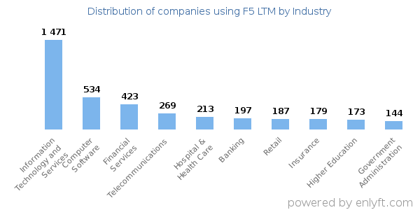 Companies using F5 LTM - Distribution by industry