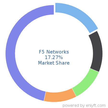 F5 Networks market share in Networking Hardware is about 17.27%