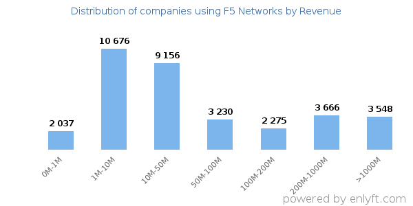 F5 Networks clients - distribution by company revenue