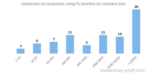 Companies using F5 Silverline, by size (number of employees)