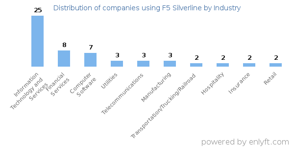 Companies using F5 Silverline - Distribution by industry
