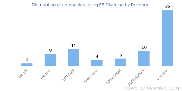 F5 Silverline clients - distribution by company revenue