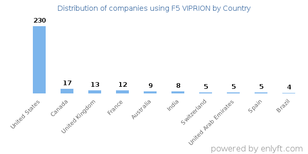 F5 VIPRION customers by country