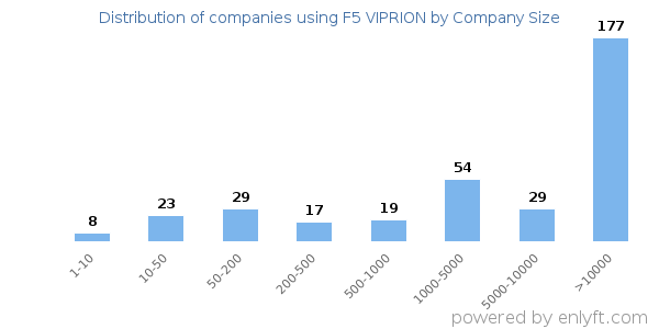 Companies using F5 VIPRION, by size (number of employees)