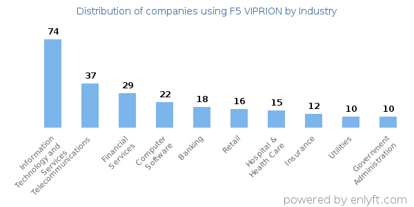 Companies using F5 VIPRION - Distribution by industry