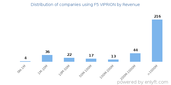 F5 VIPRION clients - distribution by company revenue