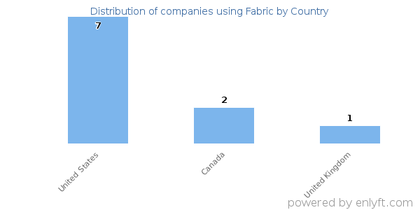 Fabric customers by country