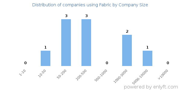 Companies using Fabric, by size (number of employees)