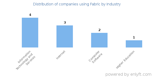 Companies using Fabric - Distribution by industry