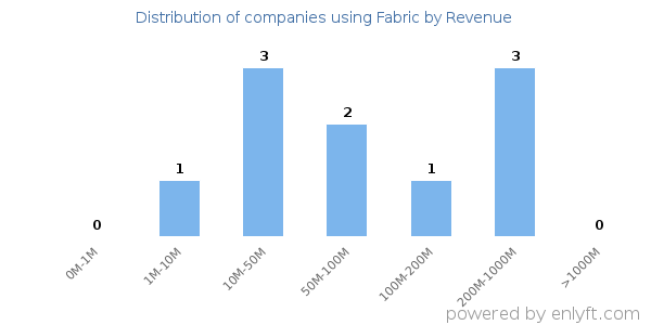 Fabric clients - distribution by company revenue