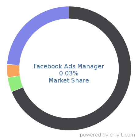 Facebook Ads Manager market share in Advertising Campaign Management is about 0.03%