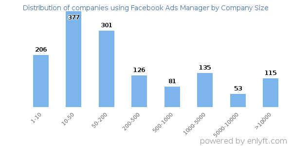 Companies using Facebook Ads Manager, by size (number of employees)