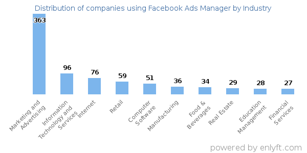 Companies using Facebook Ads Manager - Distribution by industry