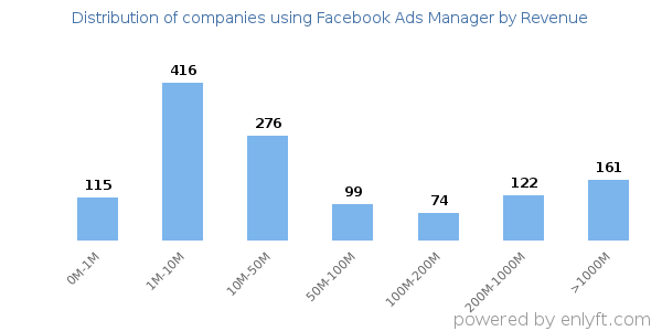 Facebook Ads Manager clients - distribution by company revenue