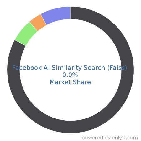 Facebook AI Similarity Search (Faiss) market share in Artificial Intelligence is about 0.0%