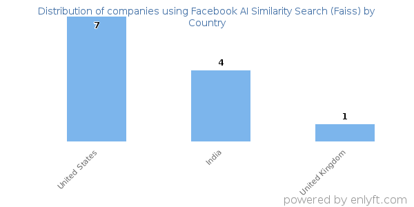 Facebook AI Similarity Search (Faiss) customers by country