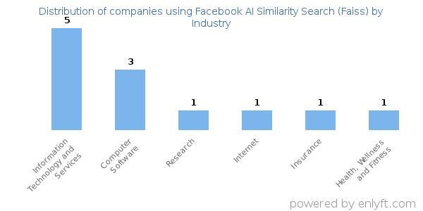 Companies using Facebook AI Similarity Search (Faiss) - Distribution by industry