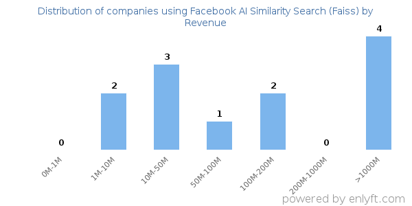 Facebook AI Similarity Search (Faiss) clients - distribution by company revenue