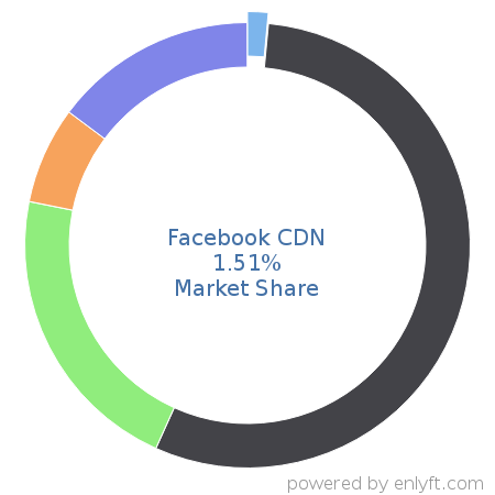 Facebook CDN market share in Content Delivery Network (CDN) is about 10.35%