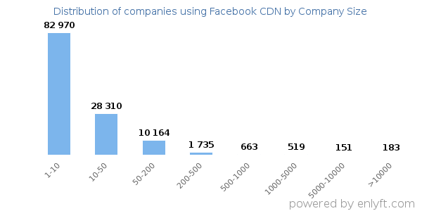 Companies using Facebook CDN, by size (number of employees)
