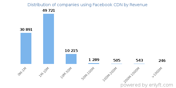 Facebook CDN clients - distribution by company revenue