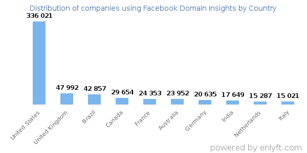 Facebook Domain Insights customers by country