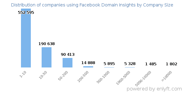 Companies using Facebook Domain Insights, by size (number of employees)