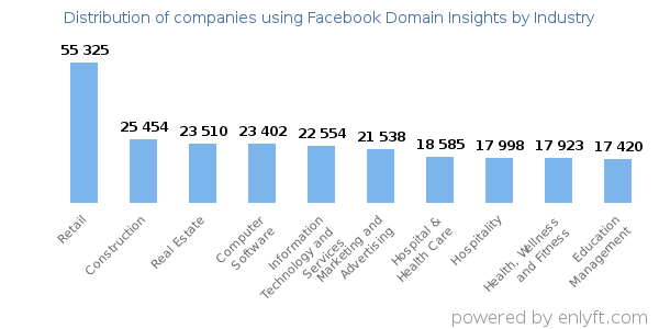 Companies using Facebook Domain Insights - Distribution by industry
