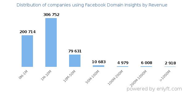 Facebook Domain Insights clients - distribution by company revenue