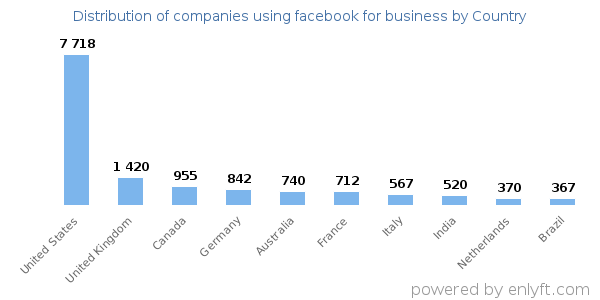 facebook for business customers by country