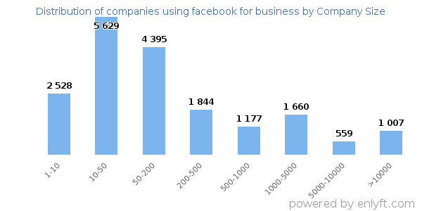 Companies using facebook for business, by size (number of employees)