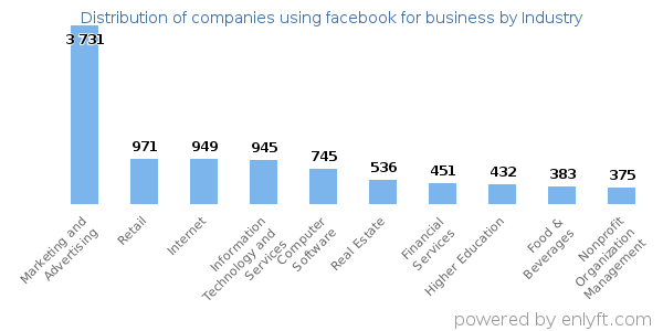 Companies using facebook for business - Distribution by industry