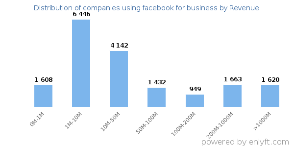 facebook for business clients - distribution by company revenue