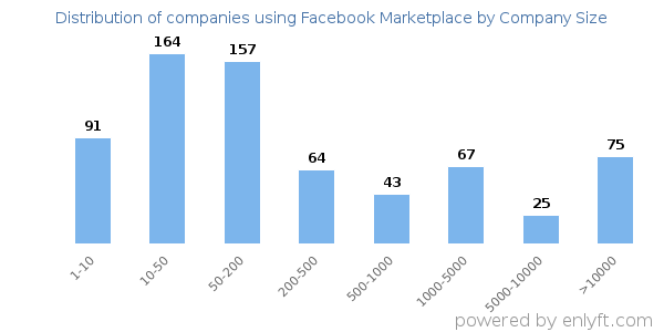 Companies using Facebook Marketplace, by size (number of employees)