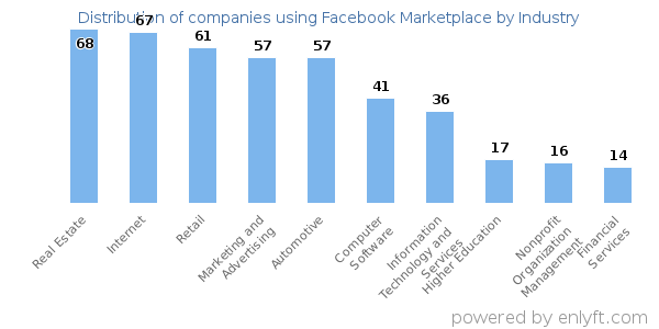 Companies using Facebook Marketplace - Distribution by industry