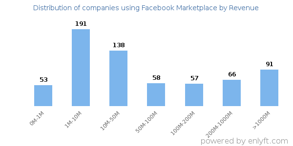 Facebook Marketplace clients - distribution by company revenue