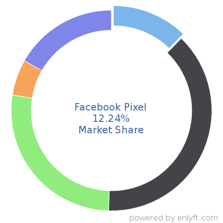 Facebook Pixel market share in Web Analytics is about 7.99%