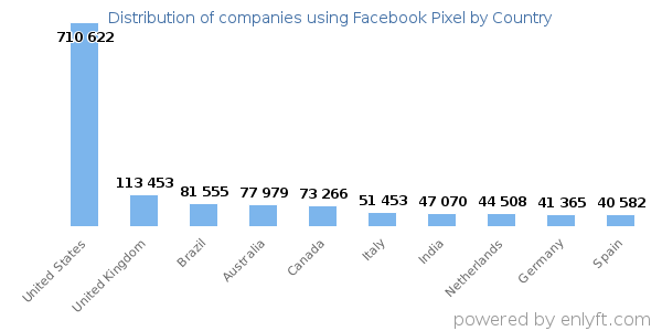 Facebook Pixel customers by country
