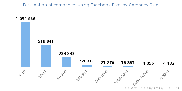 Companies using Facebook Pixel, by size (number of employees)