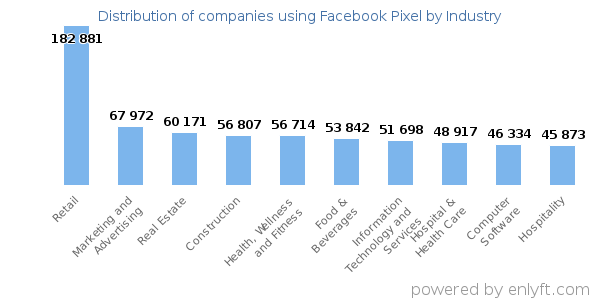 Companies using Facebook Pixel - Distribution by industry
