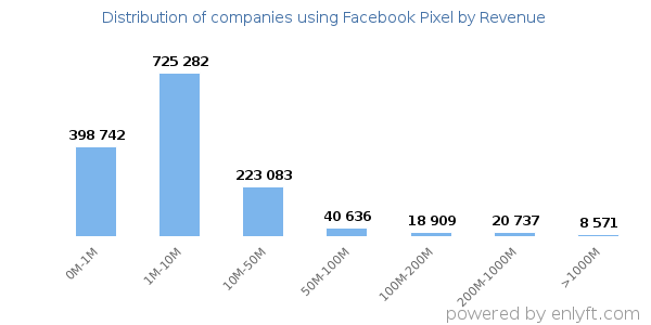 Facebook Pixel clients - distribution by company revenue