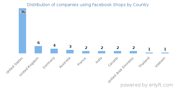 Facebook Shops customers by country