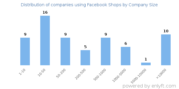 Companies using Facebook Shops, by size (number of employees)