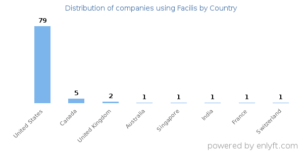 Facilis customers by country