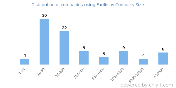 Companies using Facilis, by size (number of employees)