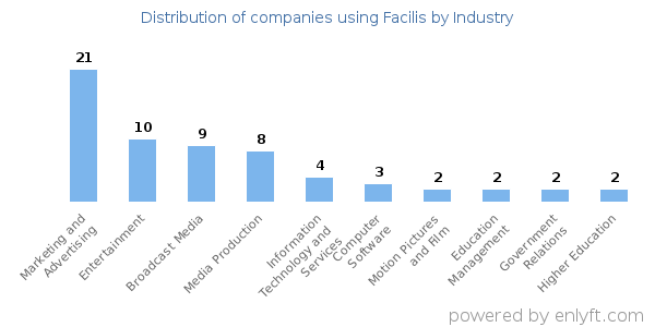 Companies using Facilis - Distribution by industry