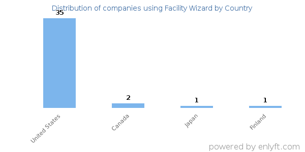 Facility Wizard customers by country