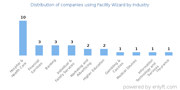Companies using Facility Wizard - Distribution by industry