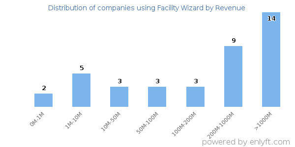 Facility Wizard clients - distribution by company revenue