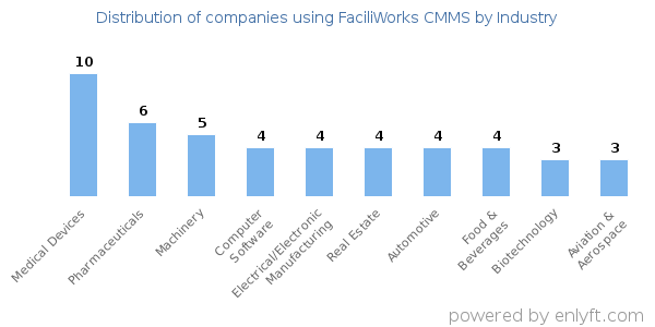 Companies using FaciliWorks CMMS - Distribution by industry